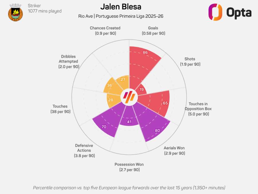 Blesa já mostrou dotes de goleador Blesa já mostrou dotes de goleador