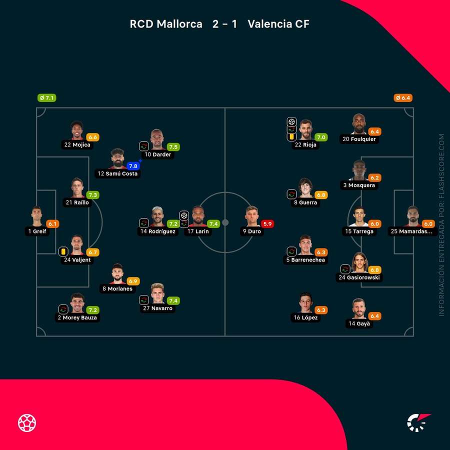 Las calificaciones de los jugadores del Mallorca-Valencia