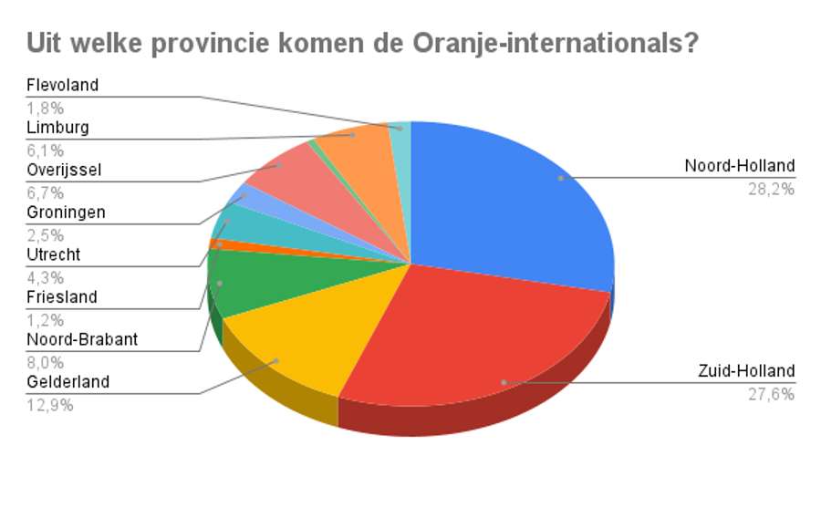 Waar zijn de Oranje-spelers geboren?