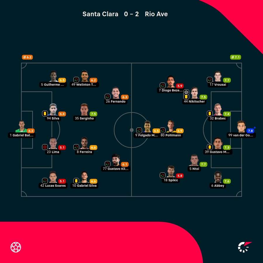 As notas dos jogadores As notas dos jogadores