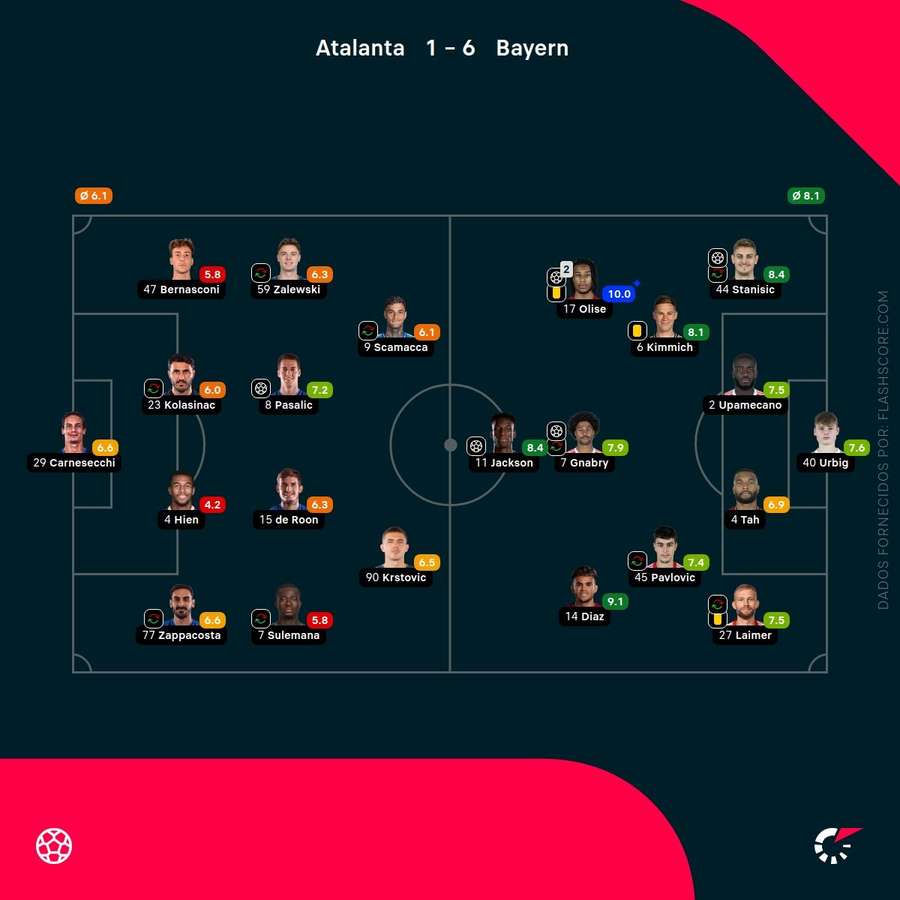 As notas individuais dos onzes iniciais