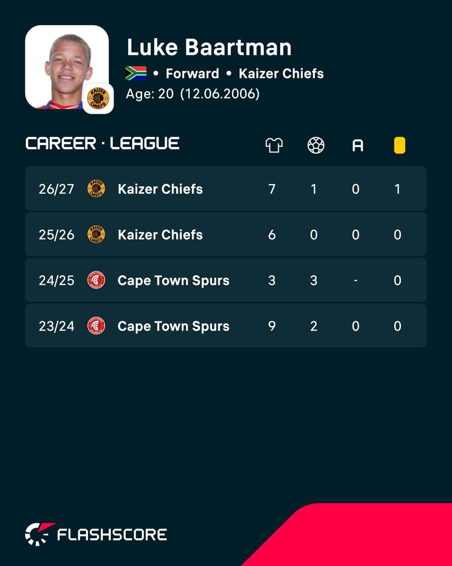 Luke Baartman's topflight career statistics Luke Baartman's topflight career statistics