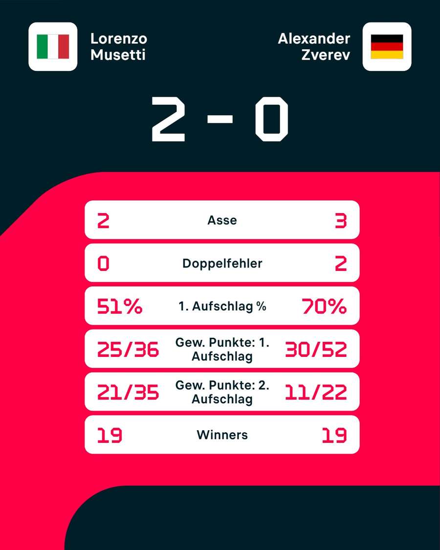 Stats: Musetti vs. Zverev