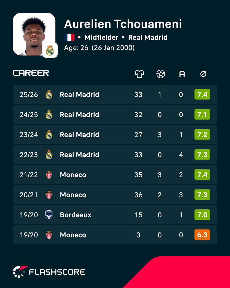Tchouameni career stats Tchouameni career stats