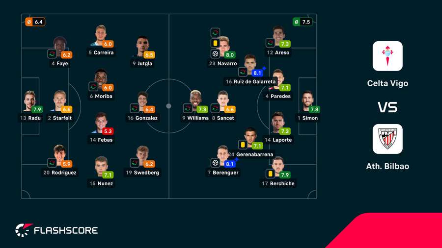 As notas dos jogadores