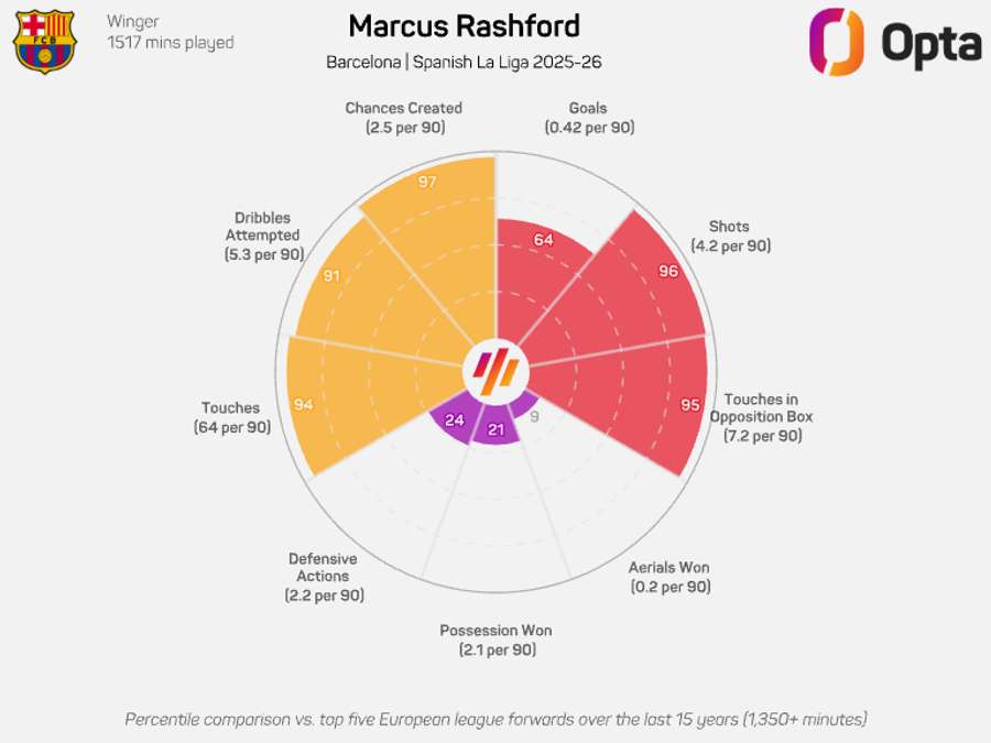Marcus Rashford radar graphic - LaLiga 2025/26
