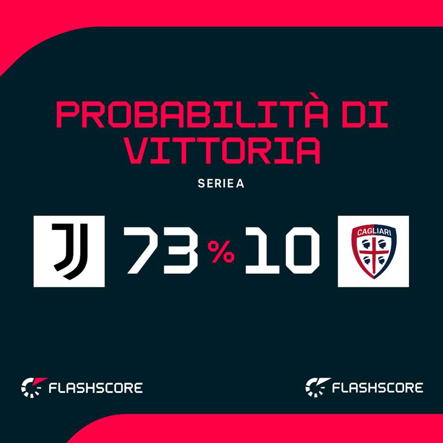 La Juventus è nettamente favorita La Juventus è nettamente favorita