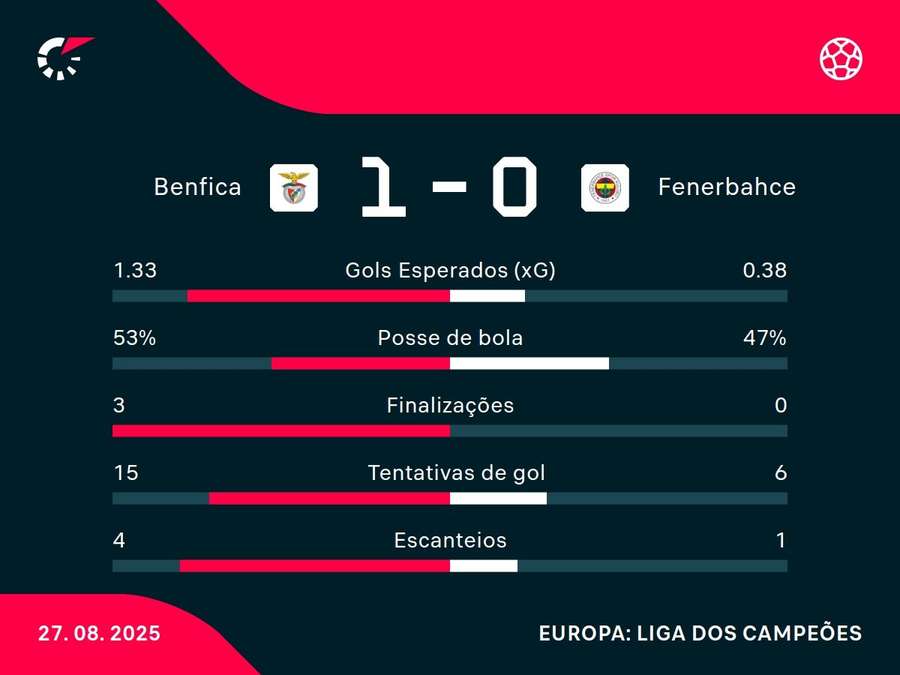 As estatísticas de Benfica x Fenerbahçe As estatísticas de Benfica x Fenerbahçe