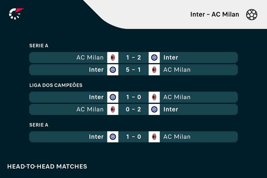 Os resultados dos últimos cinco clássicos entre Inter de Milão e Milan