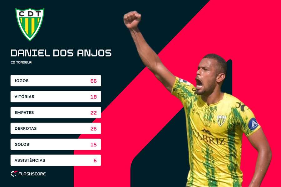 Os números de Daniel dos Anjos no Tondela Os números de Daniel dos Anjos no Tondela