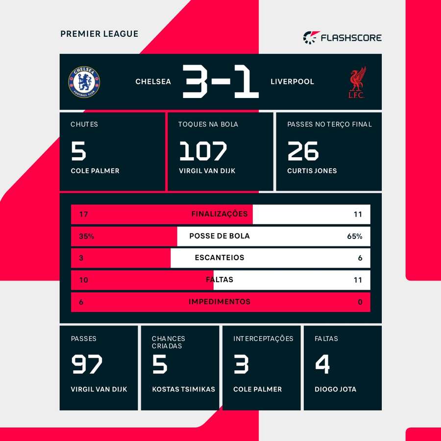 As estatísticas da vitória do Chelsea sobre o Liverpool As estatísticas da vitória do Chelsea sobre o Liverpool