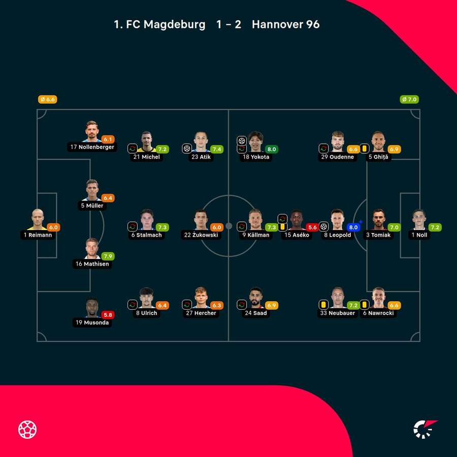 Noten: Magdeburg vs. Hannover. Noten: Magdeburg vs. Hannover.
