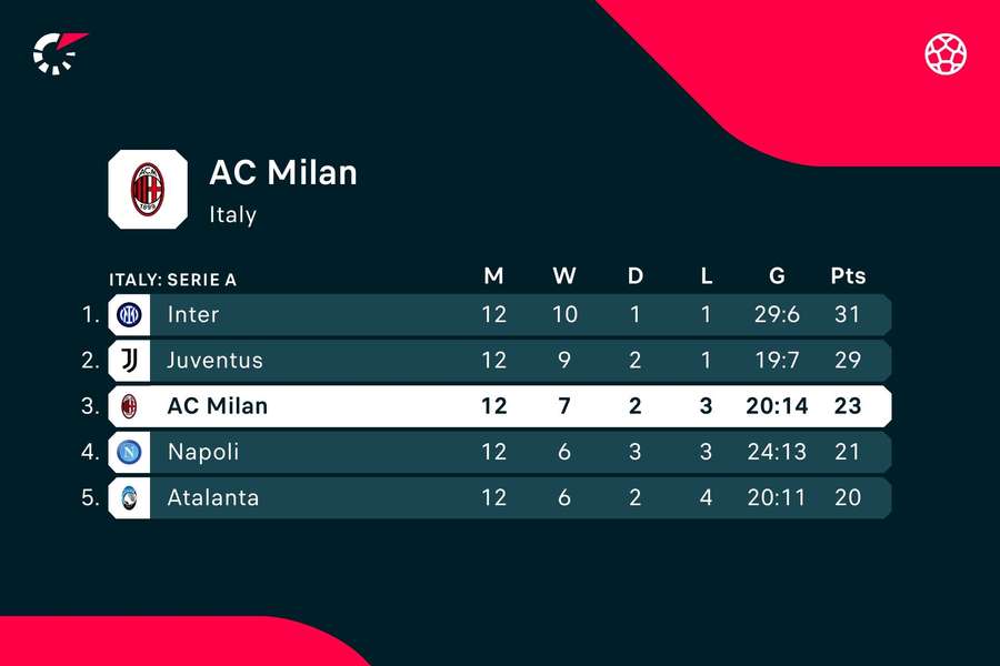 Milan in the Serie A standings