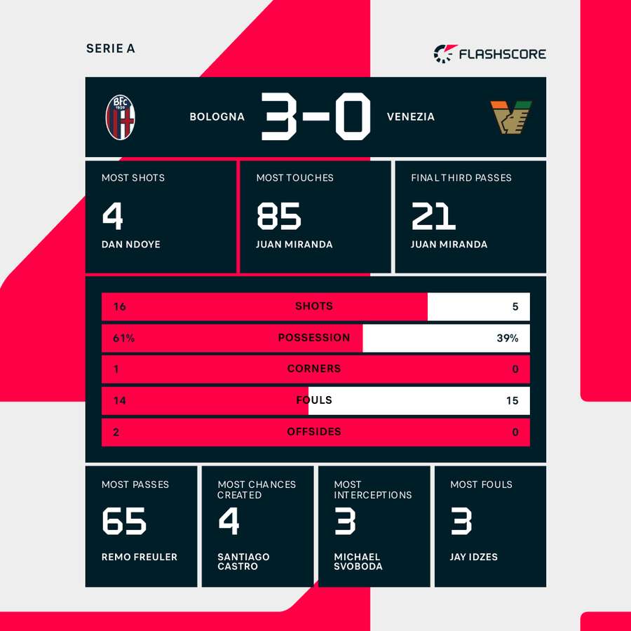 Bologna - Venezia match stats