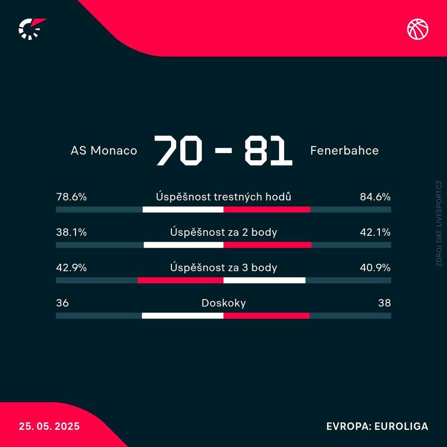 Statistiky utkání. Statistiky utkání.