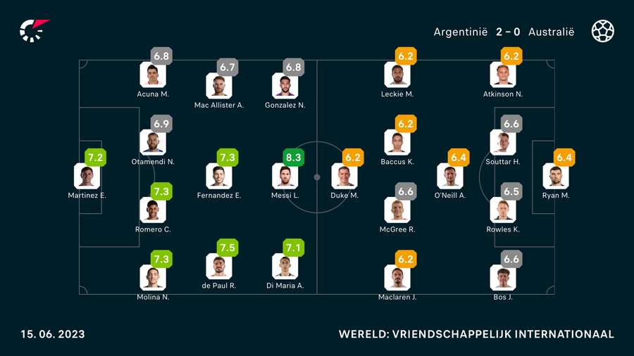 De ratings voor de wedstrijd tussen Argentinië en Australië