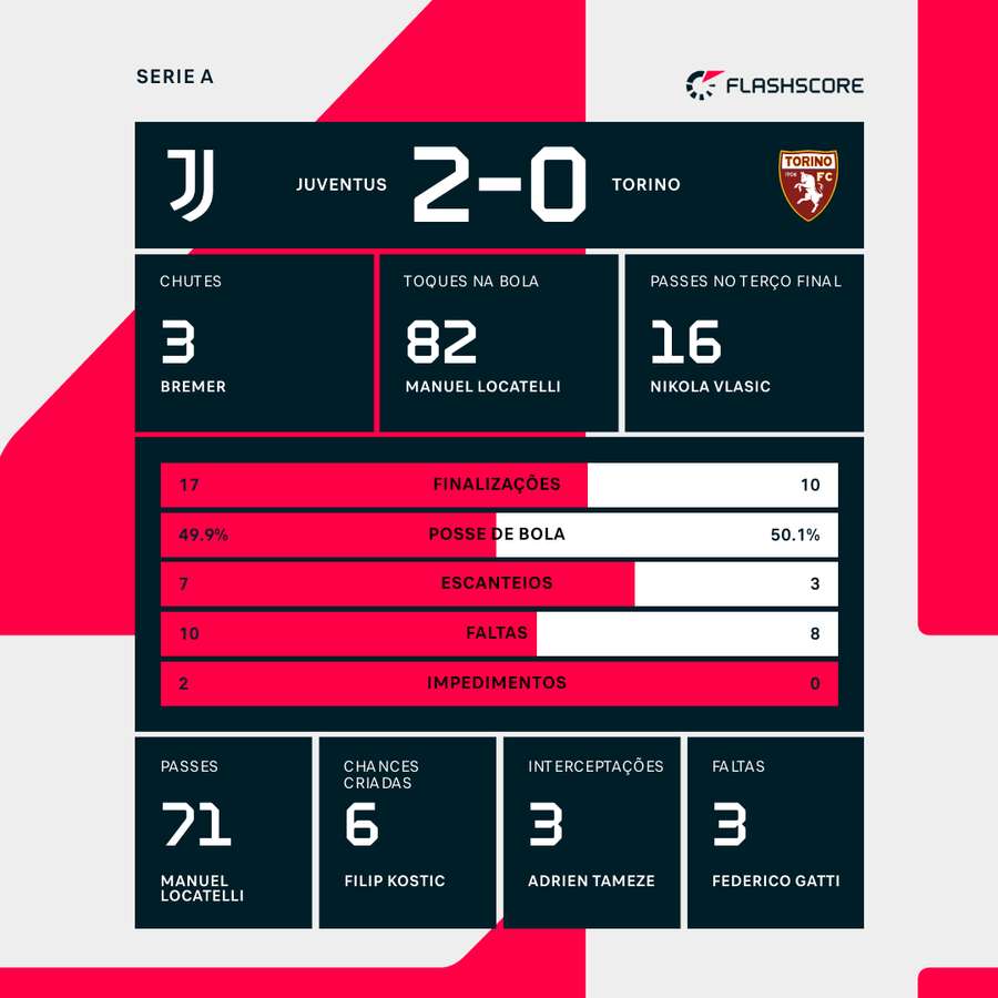 As estatísticas da vitória da Juventus sobre o Torino