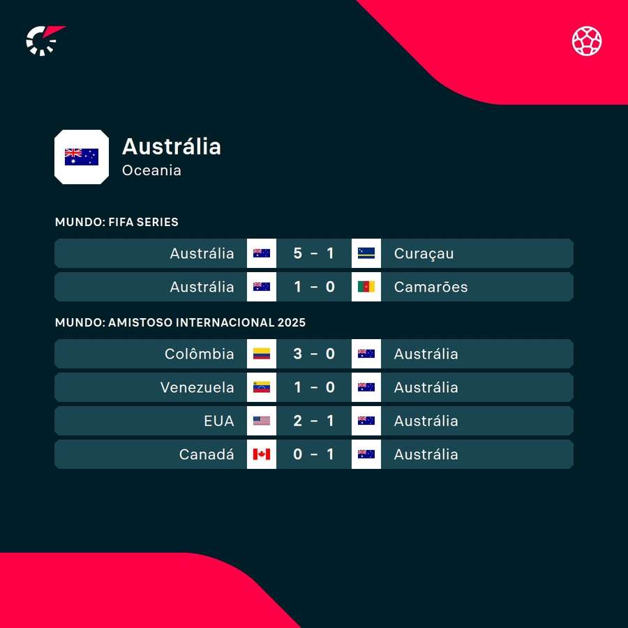 Os resultados dos últimos jogos da seleção australiana
