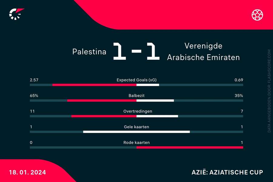 Statistieken Palestina - Verenigde Arabische Emiraten Statistieken Palestina - Verenigde Arabische Emiraten
