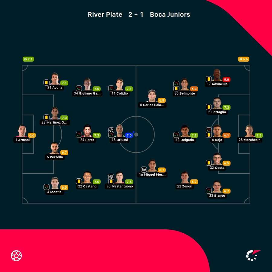 As notas dos jogadores