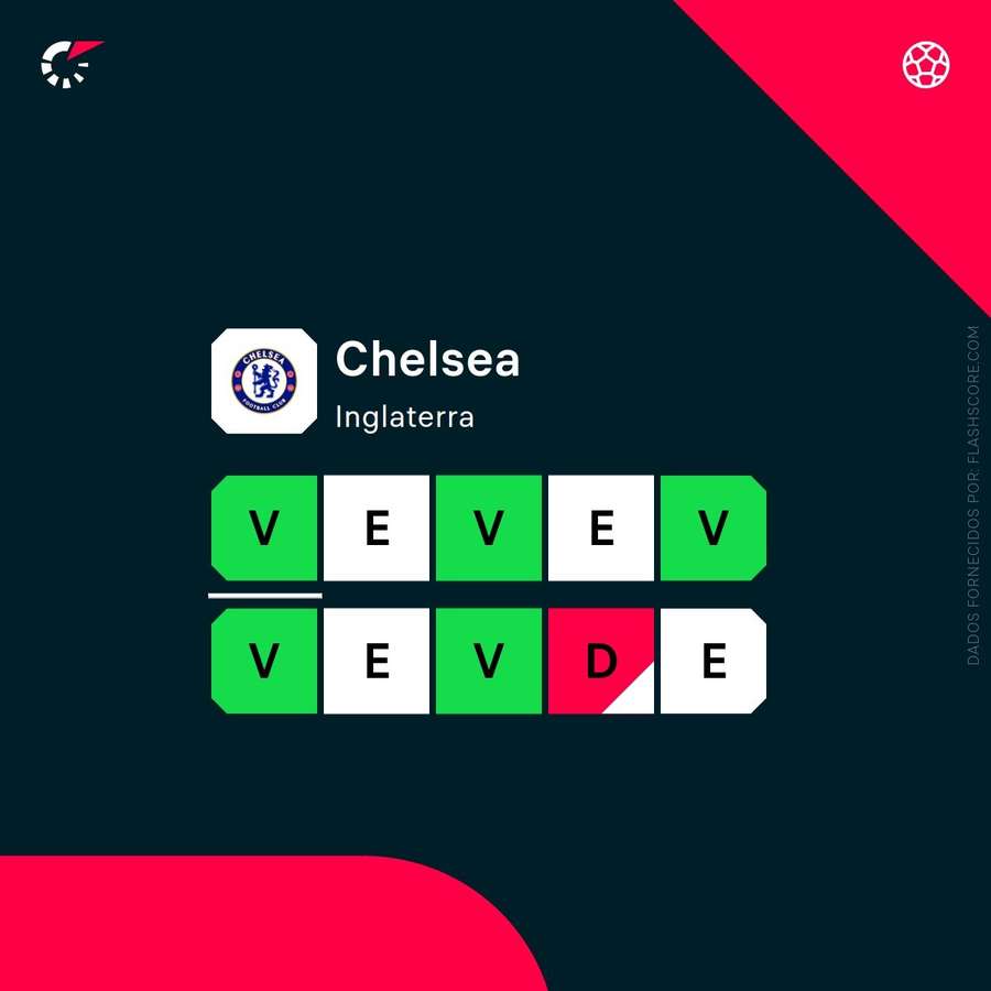 A forma recente do Chelsea