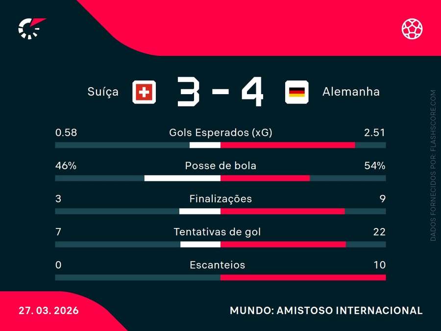 Estatísticas da partida Estatísticas da partida