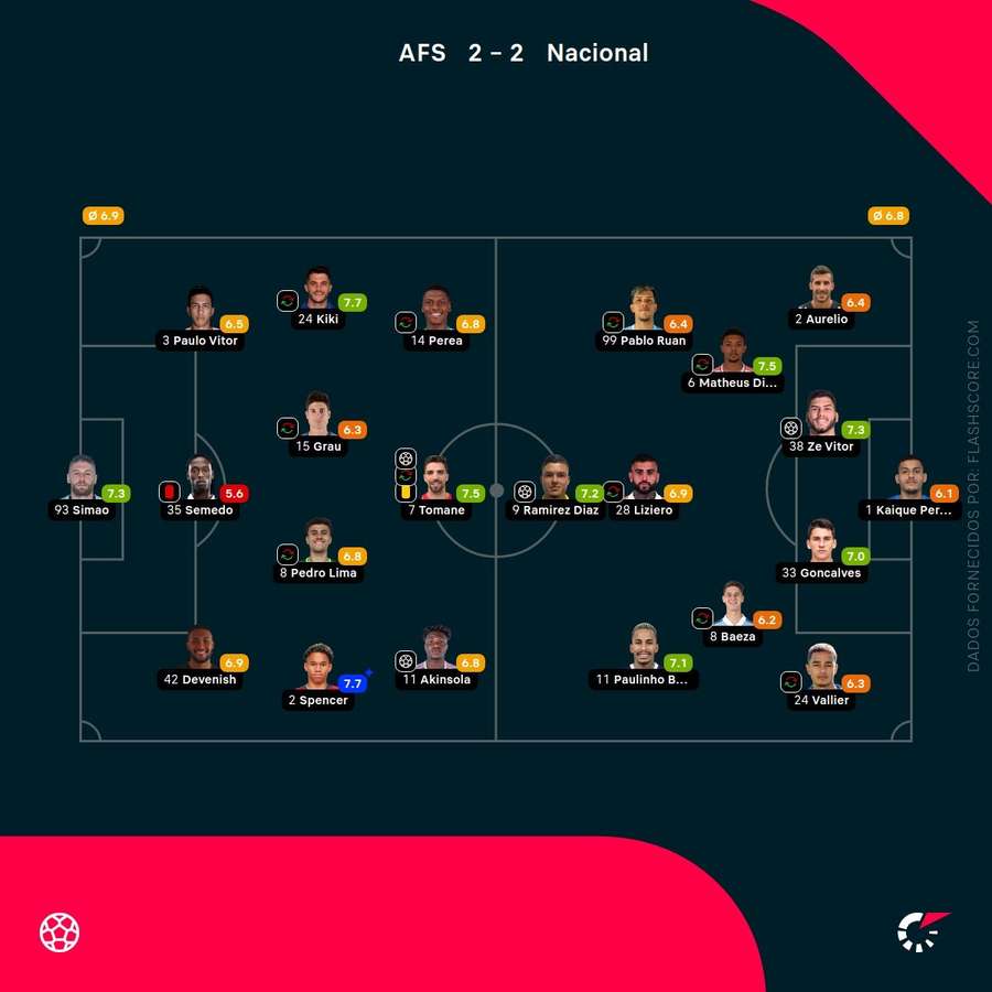 Notas finais dos jogadores