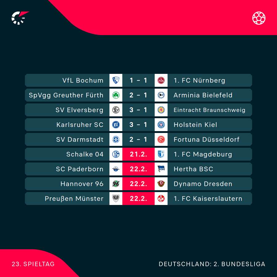Der 23. Spieltag im Überblick