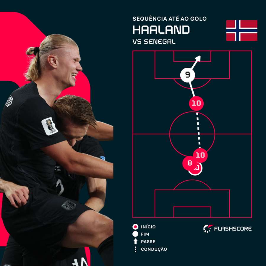 Odegaard desenhou contra-ataque concluído por Haaland Odegaard desenhou contra-ataque concluído por Haaland