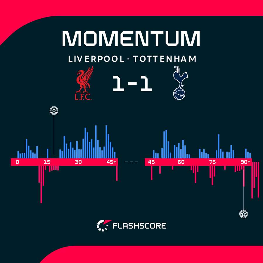 Momentum - dynamika meczu Liverpool - Tottenham Momentum - dynamika meczu Liverpool - Tottenham