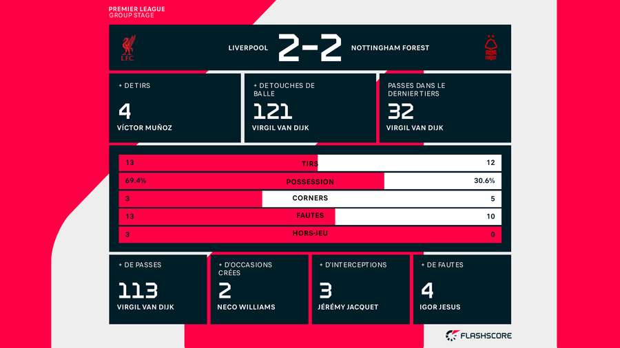 Les stats de la rencontre Les stats de la rencontre