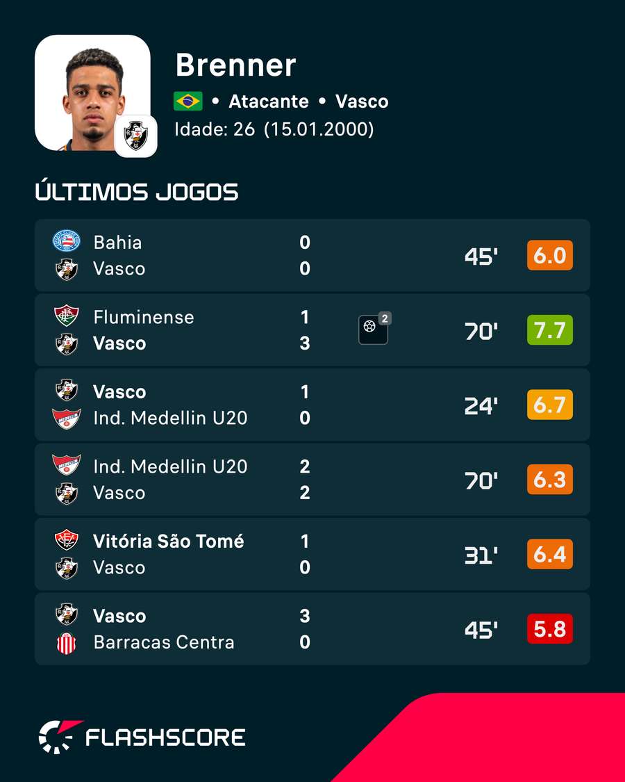 O desempenho de Brenner nas últimas partidas O desempenho de Brenner nas últimas partidas