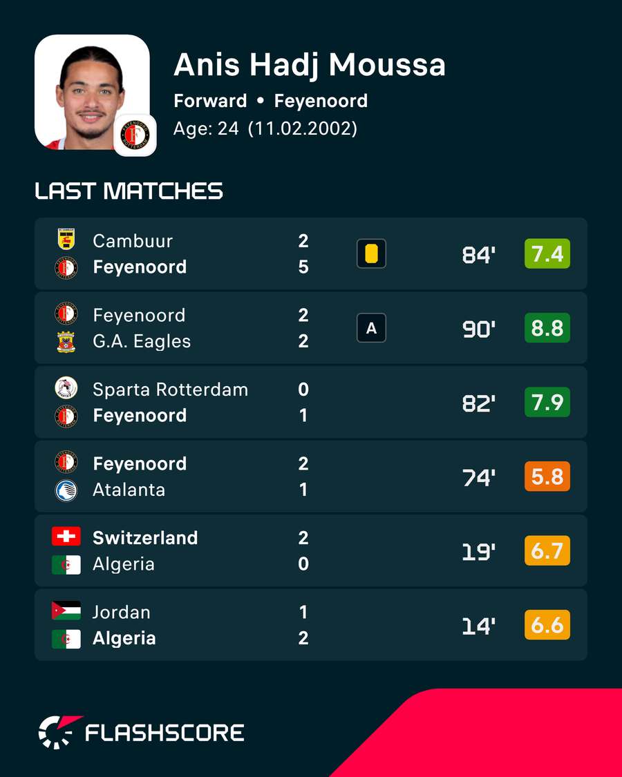 Últimos jogos de Moussa