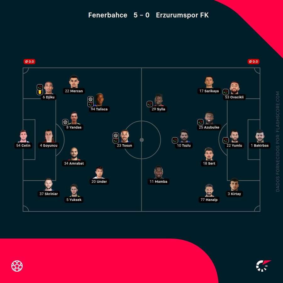 Os onzes iniciais das duas equipas Os onzes iniciais das duas equipas