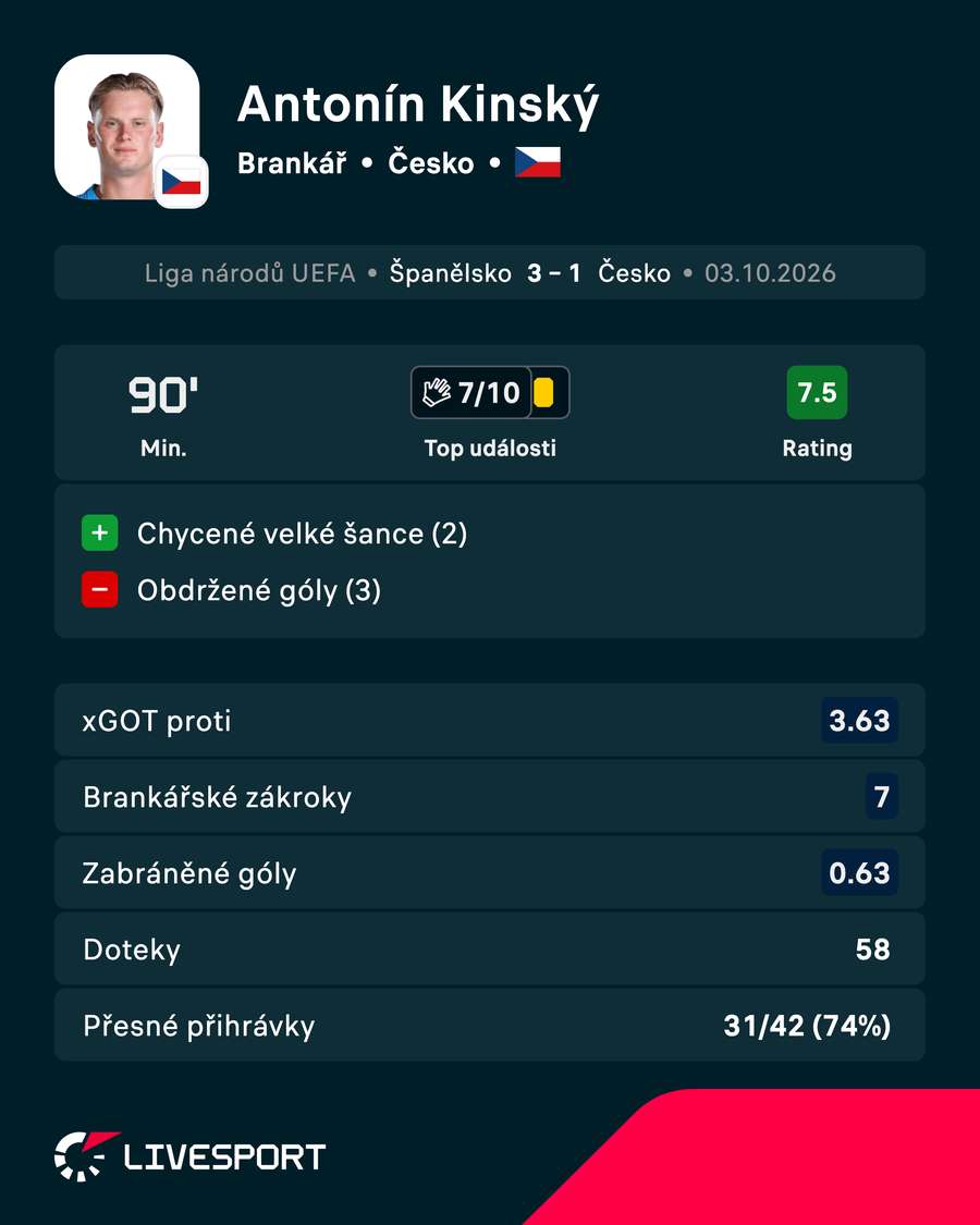 Kinského výkon proti Španělsku pohledem čísel. Kinského výkon proti Španělsku pohledem čísel.