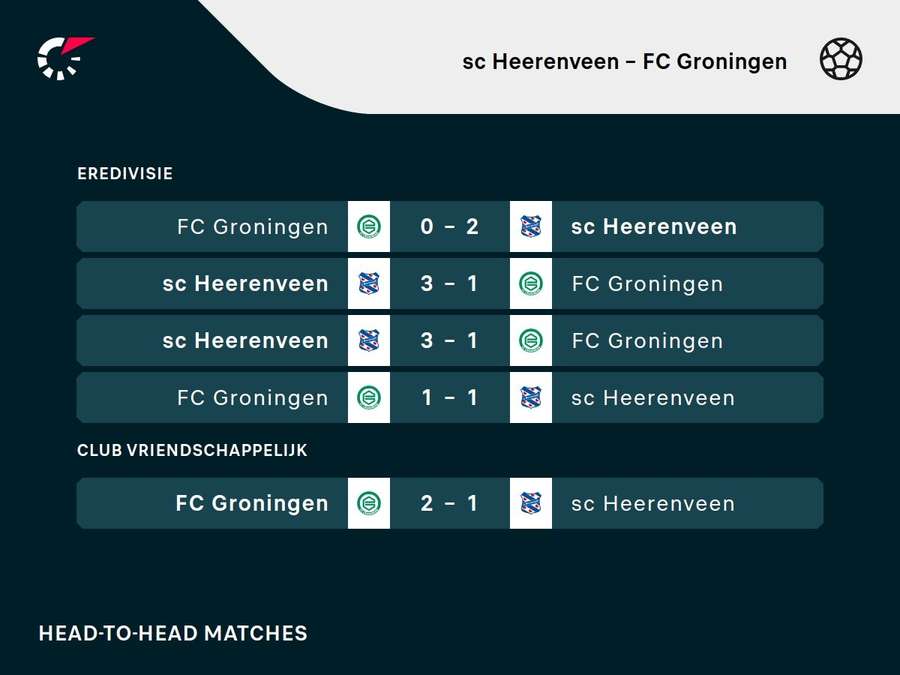 Recente duels tussen sc Heerenveen en FC Groningen