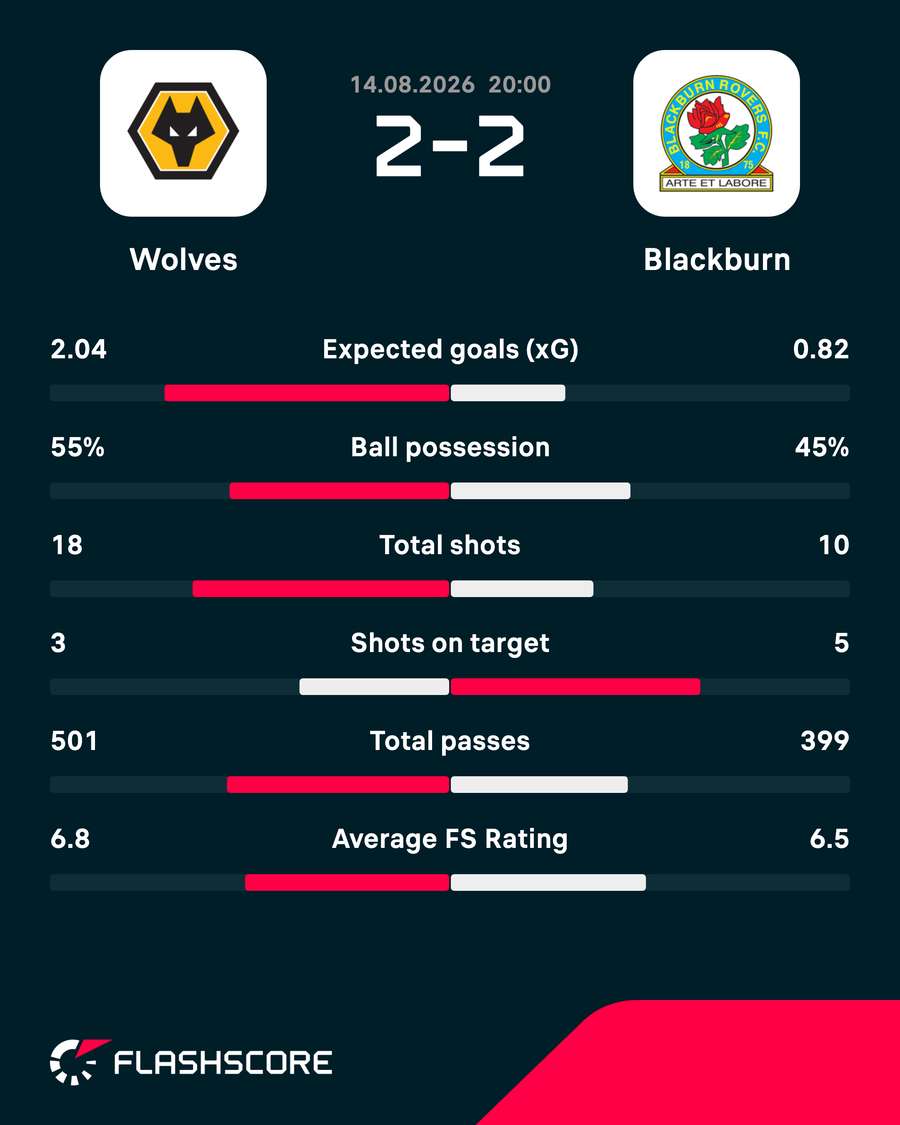 Match stats