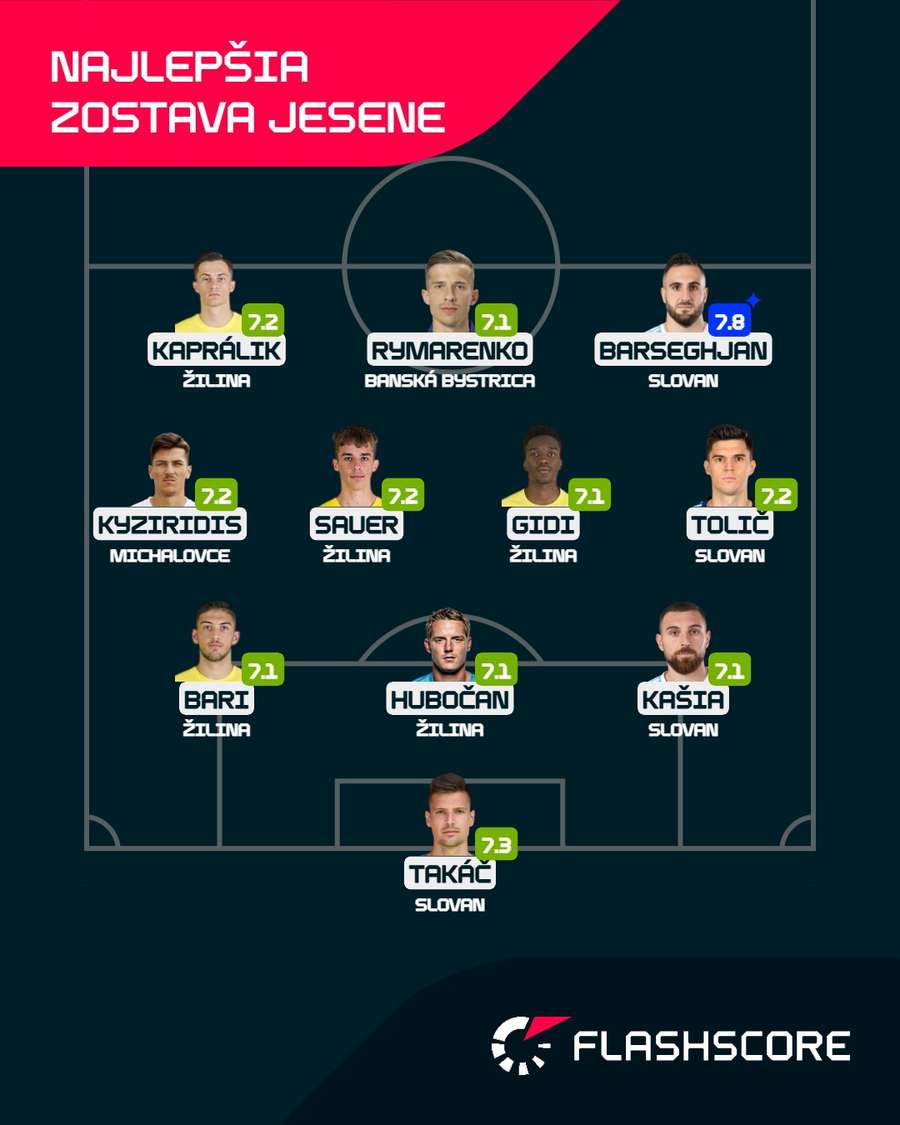 Ideálna zostava jesennej časti Niké ligy podľa Flashscore.