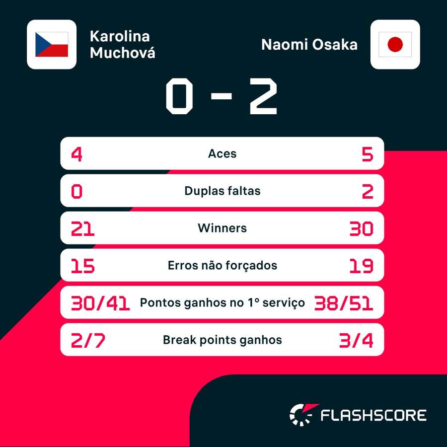 As estatísticas de Muchová x Osaka As estatísticas de Muchová x Osaka