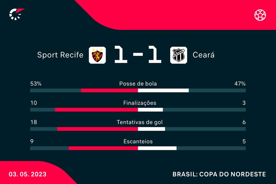 As principais estatísticas da final (a vitória nos pênaltis adiciona um gol para o Ceará)