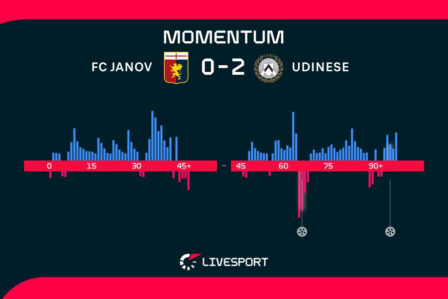 Statistiky utkání.