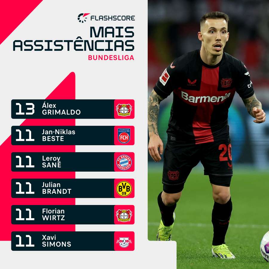 Grimaldo foi quem fez mais assistências