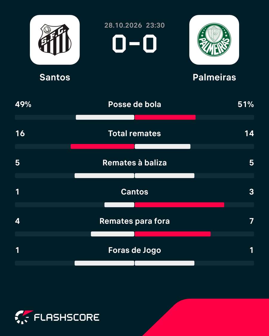 As principais estatísticas da partida As principais estatísticas da partida