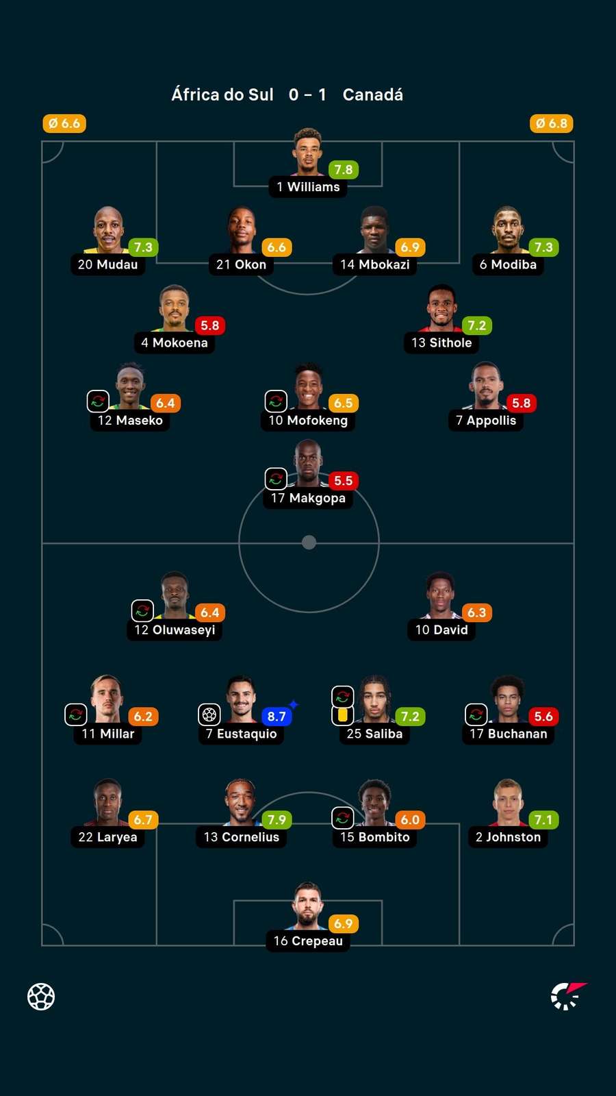 Notas dos jogadores