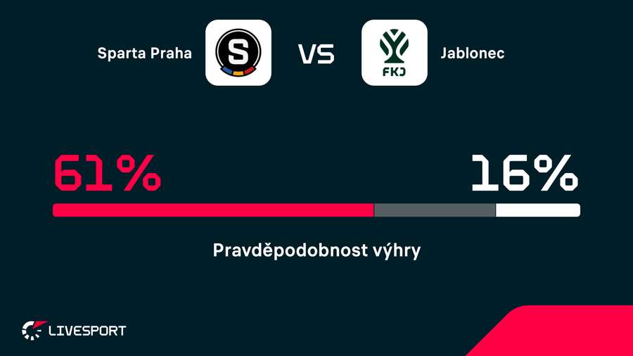 Sparta je favoritem zápasu. Sparta je favoritem zápasu.