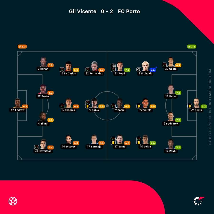 Puntuaciones de los jugadores