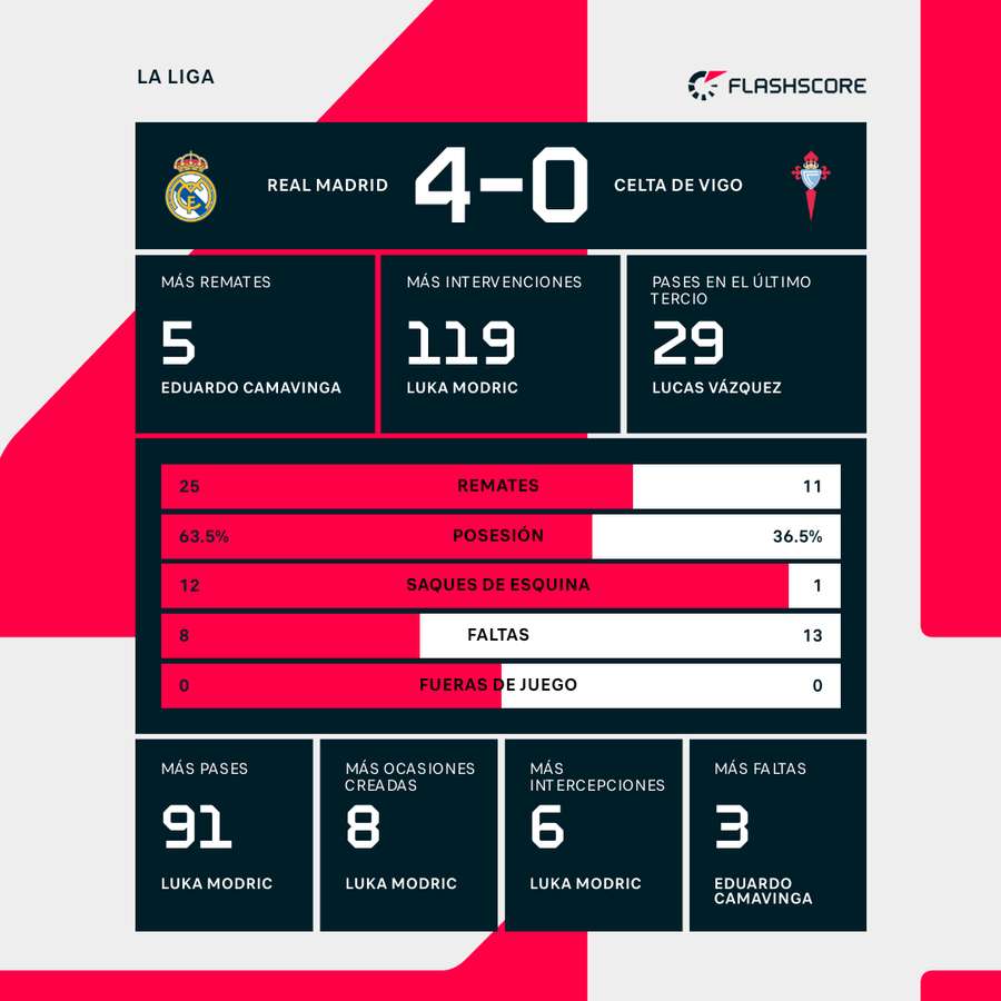 Estadísticas del Real Madrid-Celta