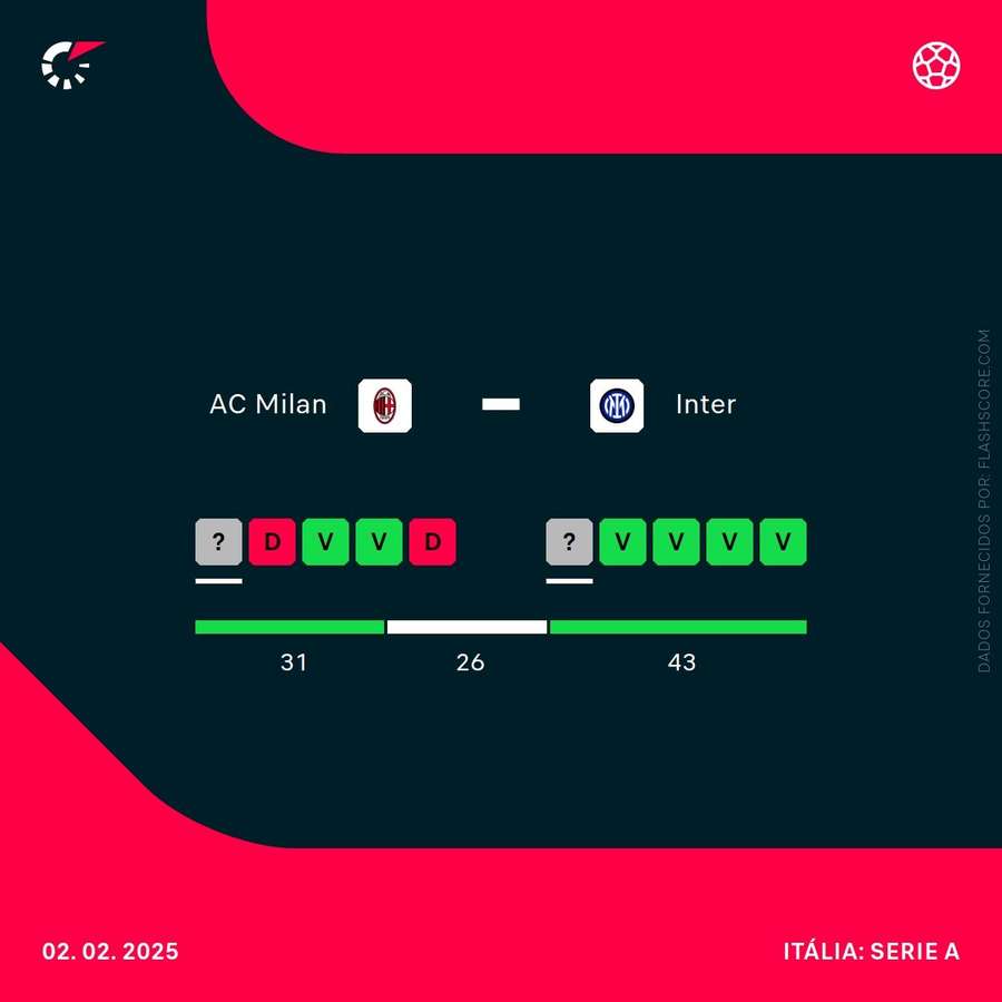 Histórico de partidas entre Milan e Inter
