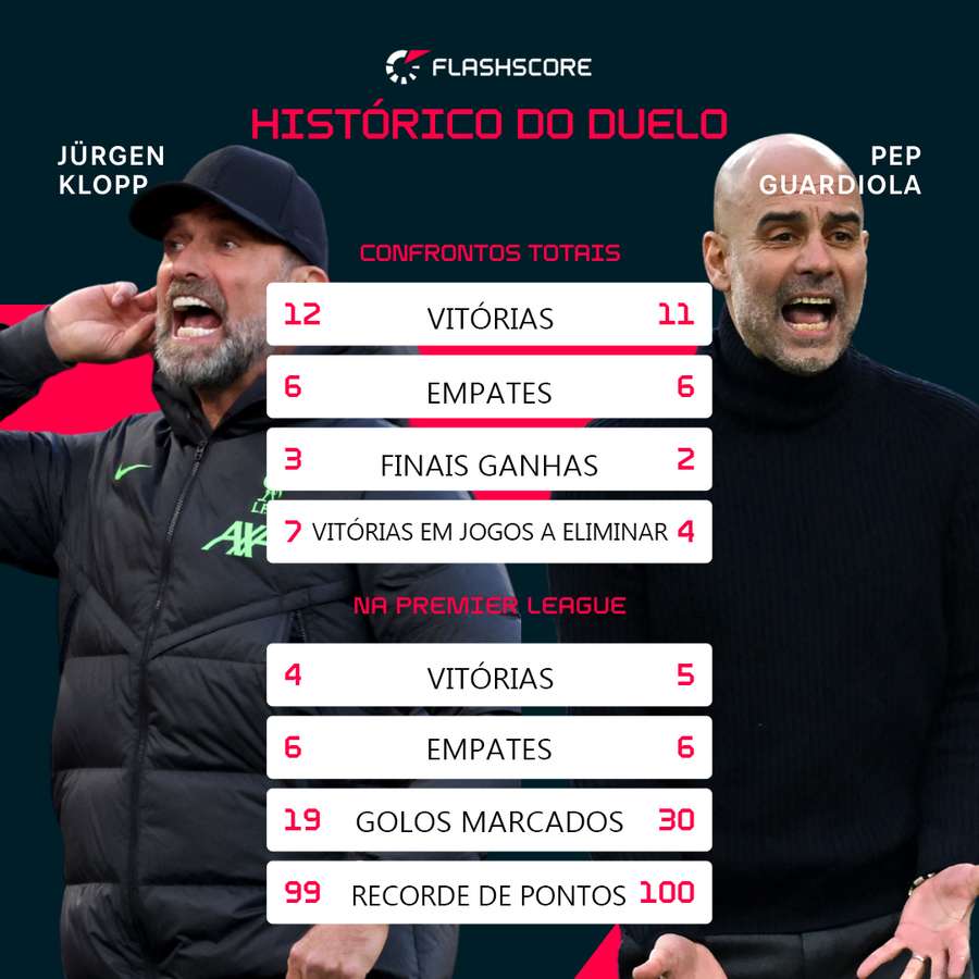 Historial de confrontos entre Pep e Klopp