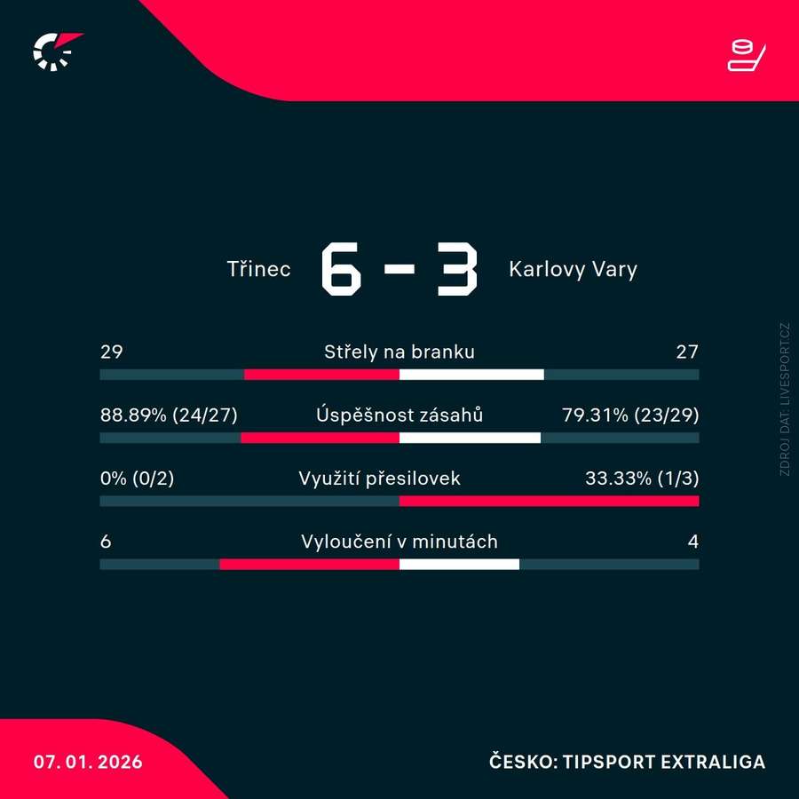 Statistiky utkání. Statistiky utkání.